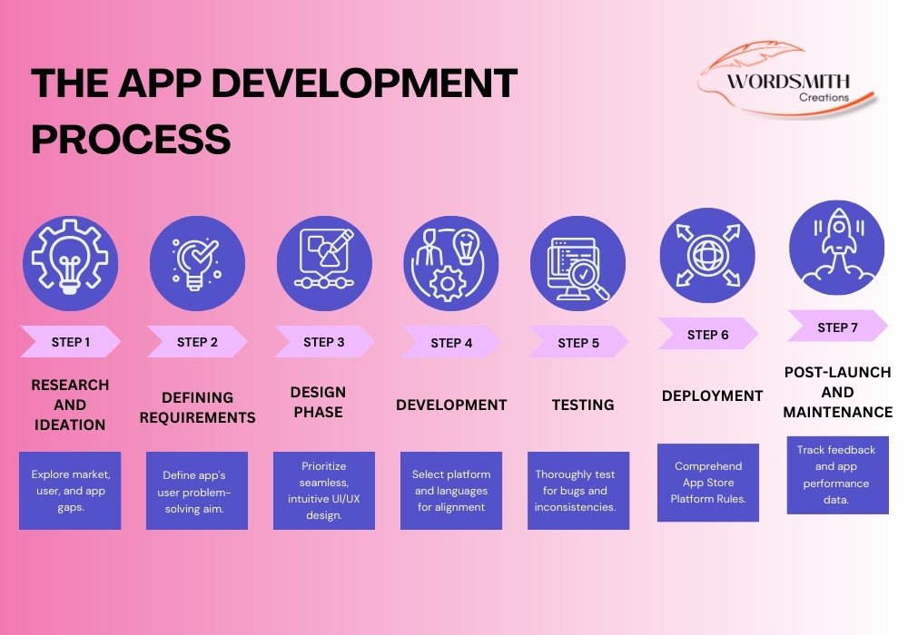 The App Development Process